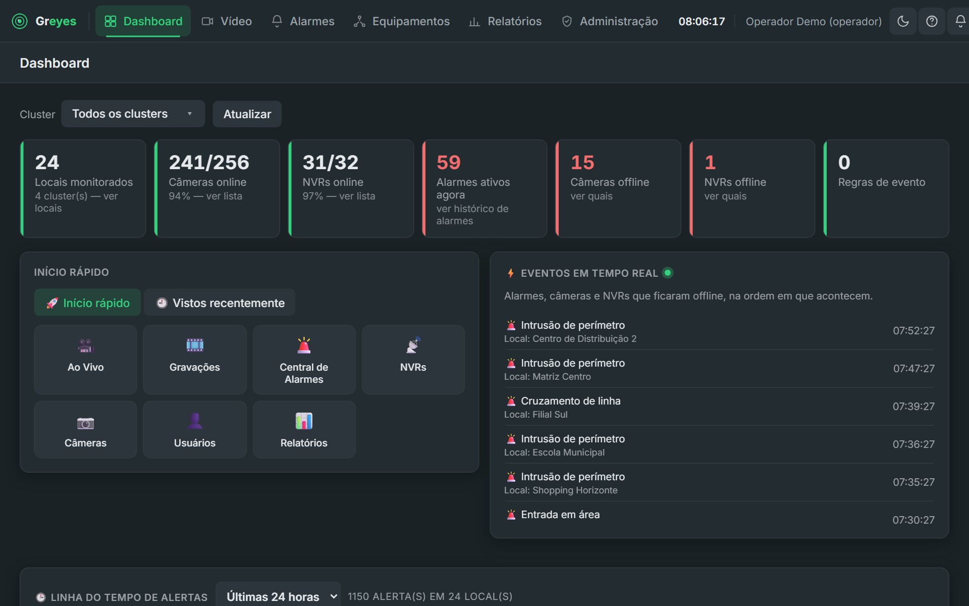 Dashboard do Greyes com locais monitorados, câmeras online, alarmes ativos e linha do tempo de alertas